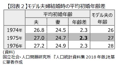 【図表２】モデル夫婦結婚時の平均初婚年齢差
