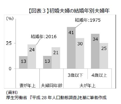 【図表３】初婚夫婦の結婚年別夫婦年