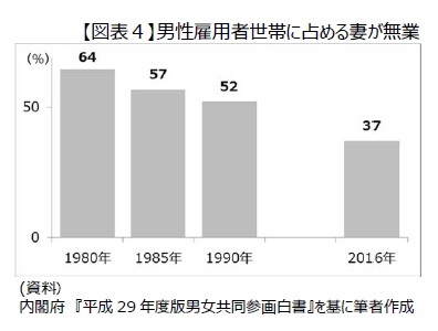 【図表4】男性雇用者世帯に占める妻が無業