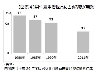 【図表４】男性雇用者世帯に占める妻が無業