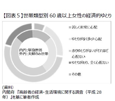 【図表5】世帯類型別60歳以上女性の経済的ゆとり