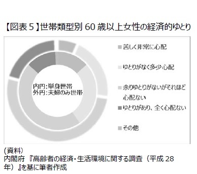 【図表５】世帯類型別60歳以上女性の経済的ゆとり