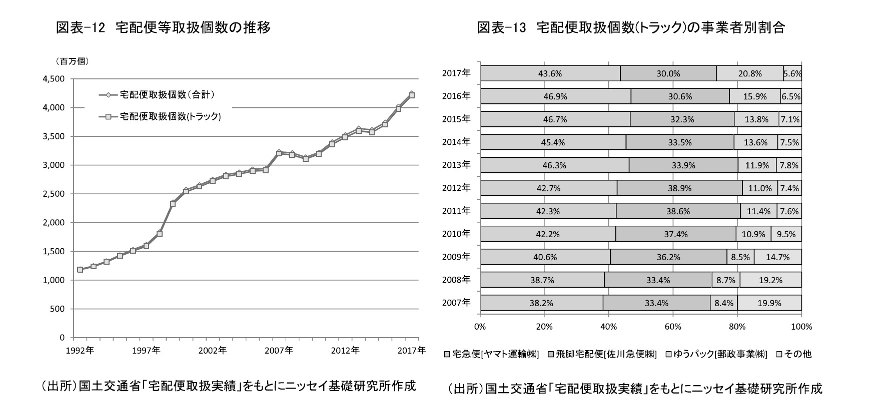 図表-12　宅配便等取扱個数の推移/図表-13　宅配便取扱個数(トラック)の事業者別割合