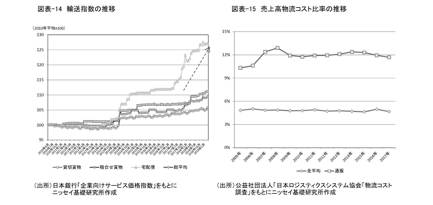 図表-14　輸送指数の推移/図表-15　売上高物流コスト比率の推移