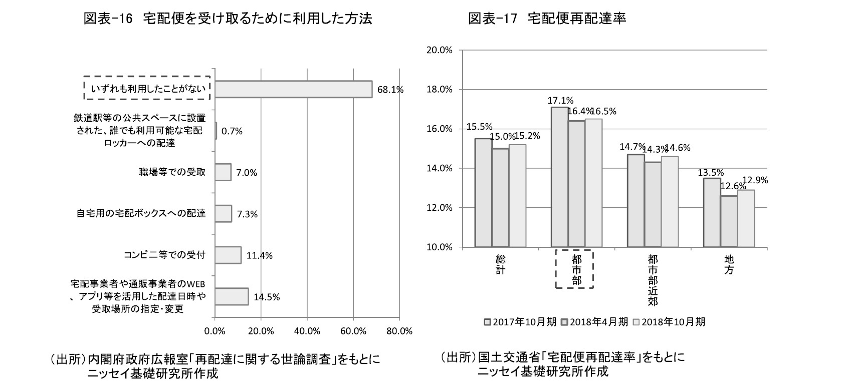 図表-16　宅配便を受け取るために利用した方法/図表-17　宅配便再配達率