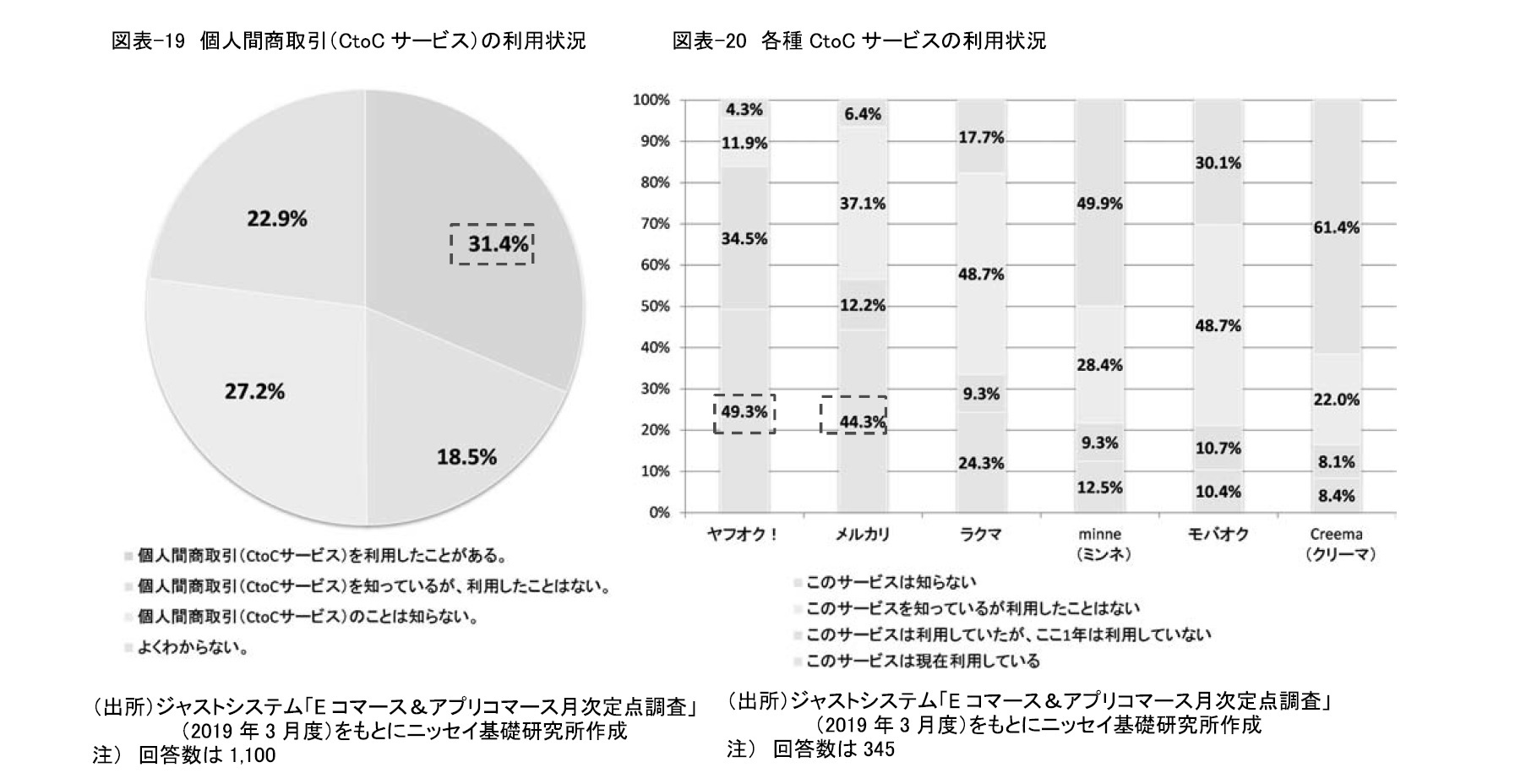 図表-19　個人間商取引（CtoCサービス）の利用状況/図表-20　各種CtoCサービスの利用状況