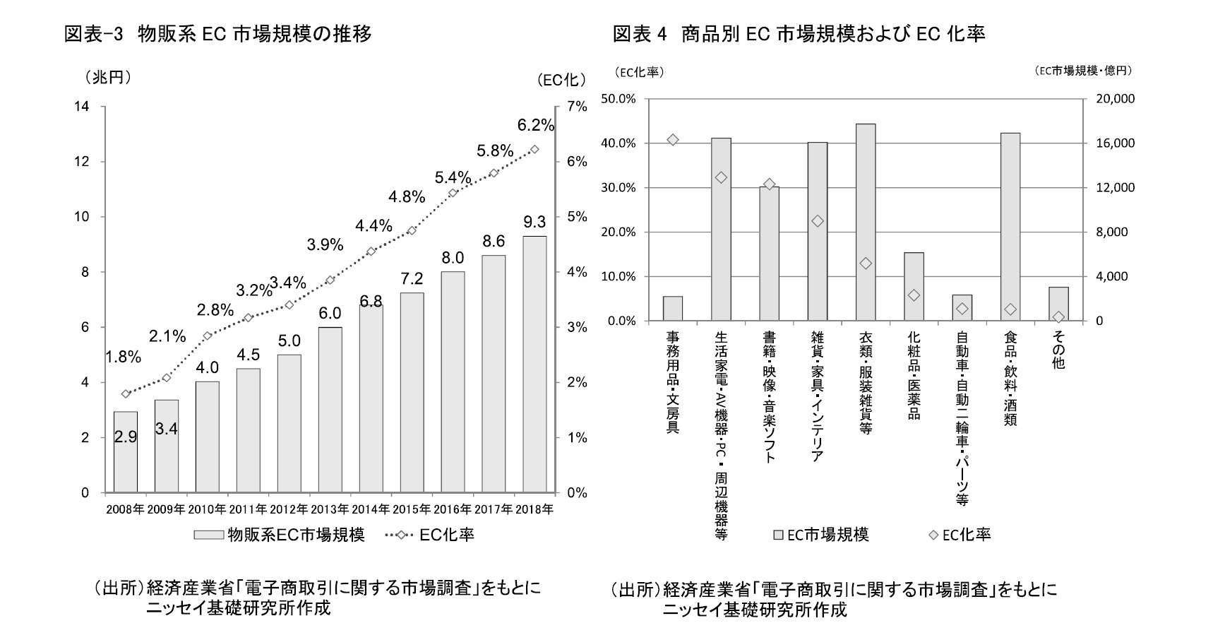 図表-3　物販系EC市場規模の推移/　図表4　商品別EC市場規模およびEC化率