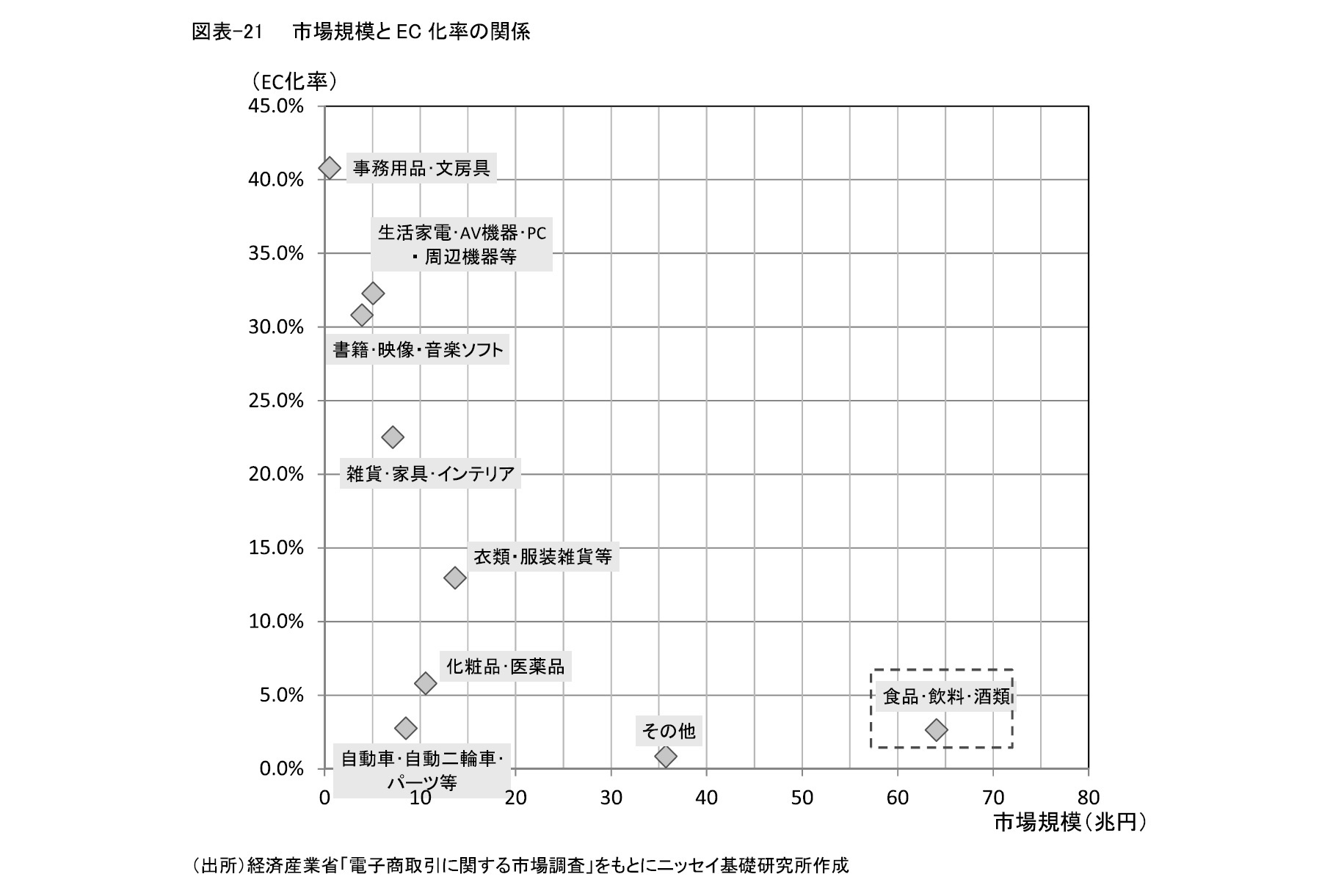 図表-21　　市場規模とEC化率の関係　