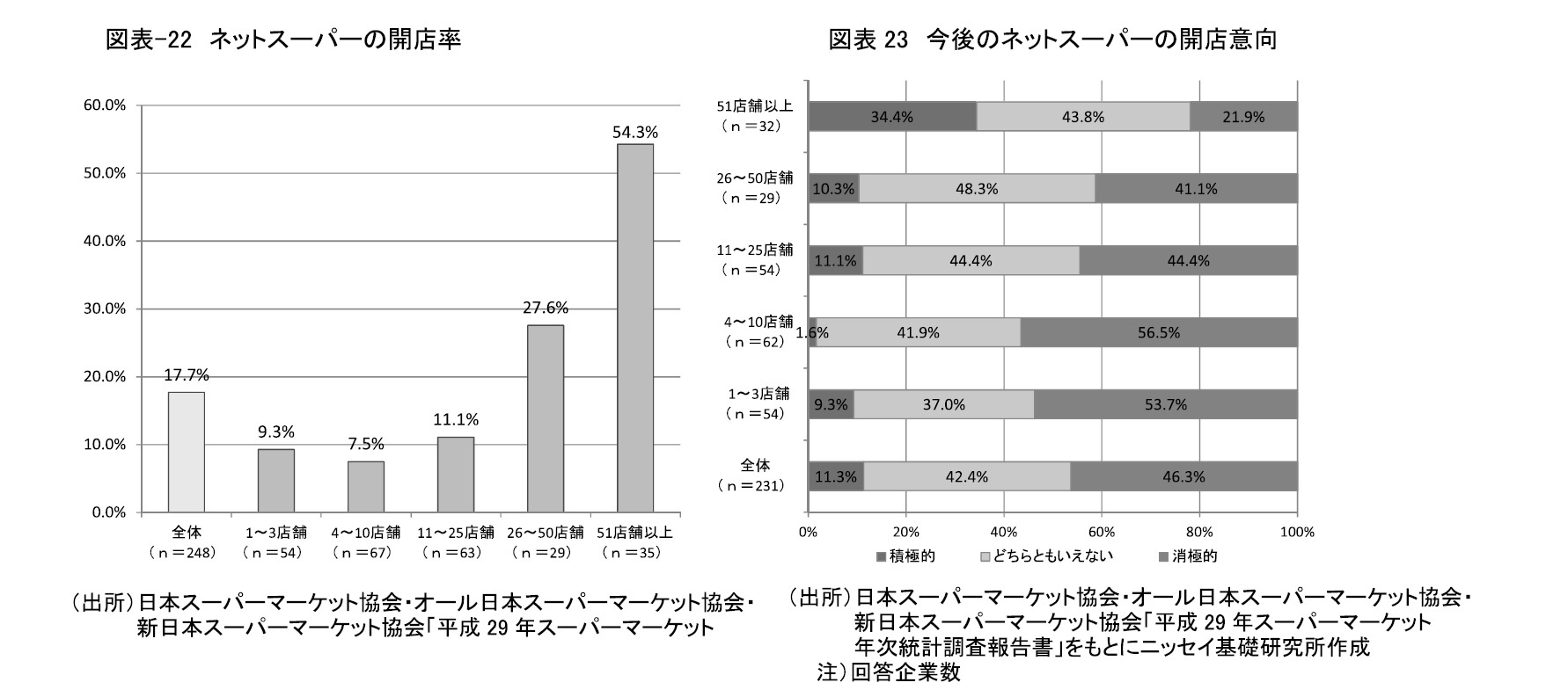 図表-22　ネットスーパーの開店率/図表23　今後のネットスーパーの開店意向