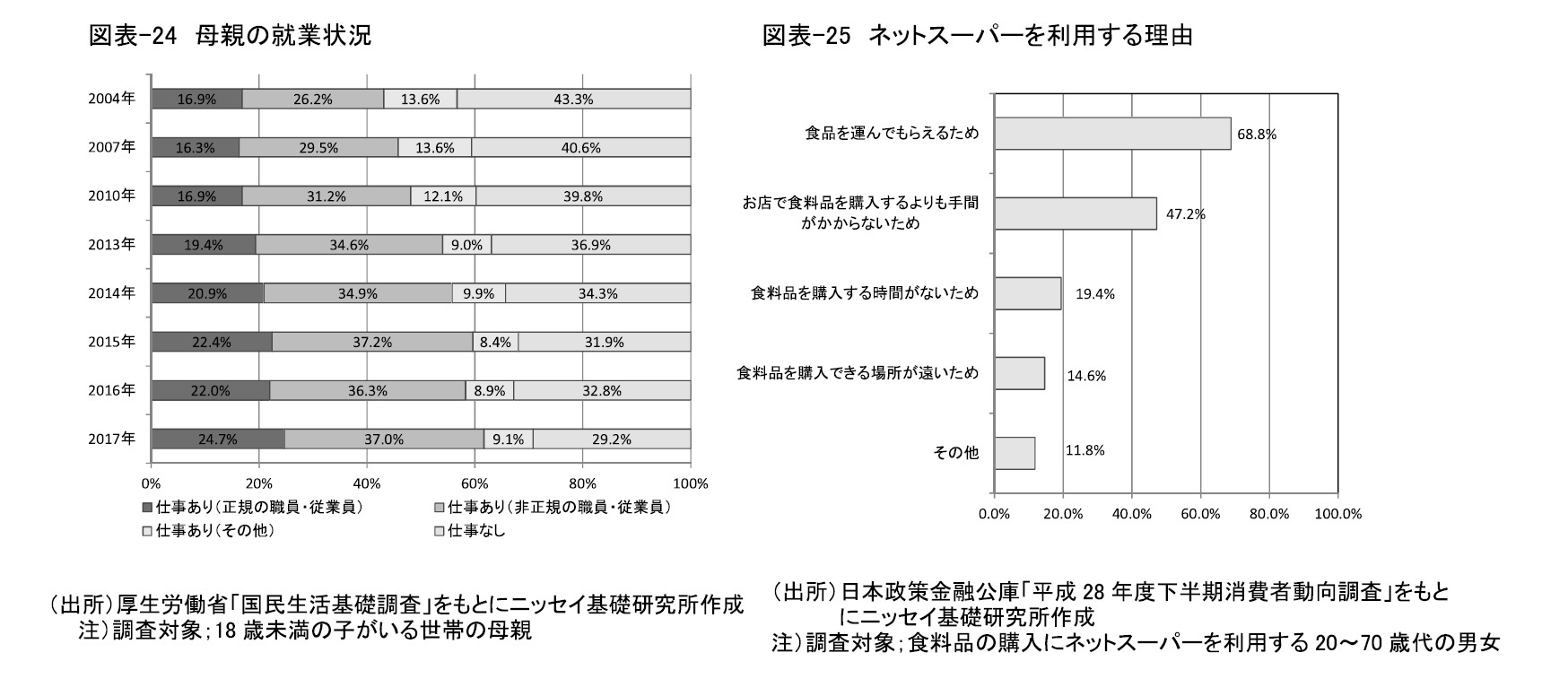 図表-24　母親の就業状況/図表-25　ネットスーパーを利用する理由
