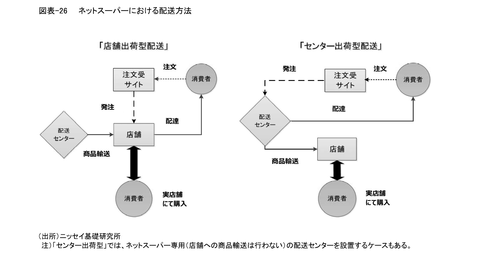 図表-26　　ネットスーパーにおける配送方法　