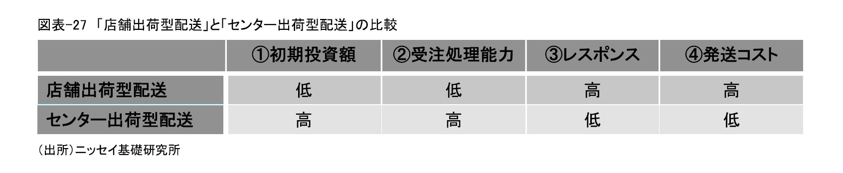 図表-27　「店舗出荷型配送」と「センター出荷型配送」の比較