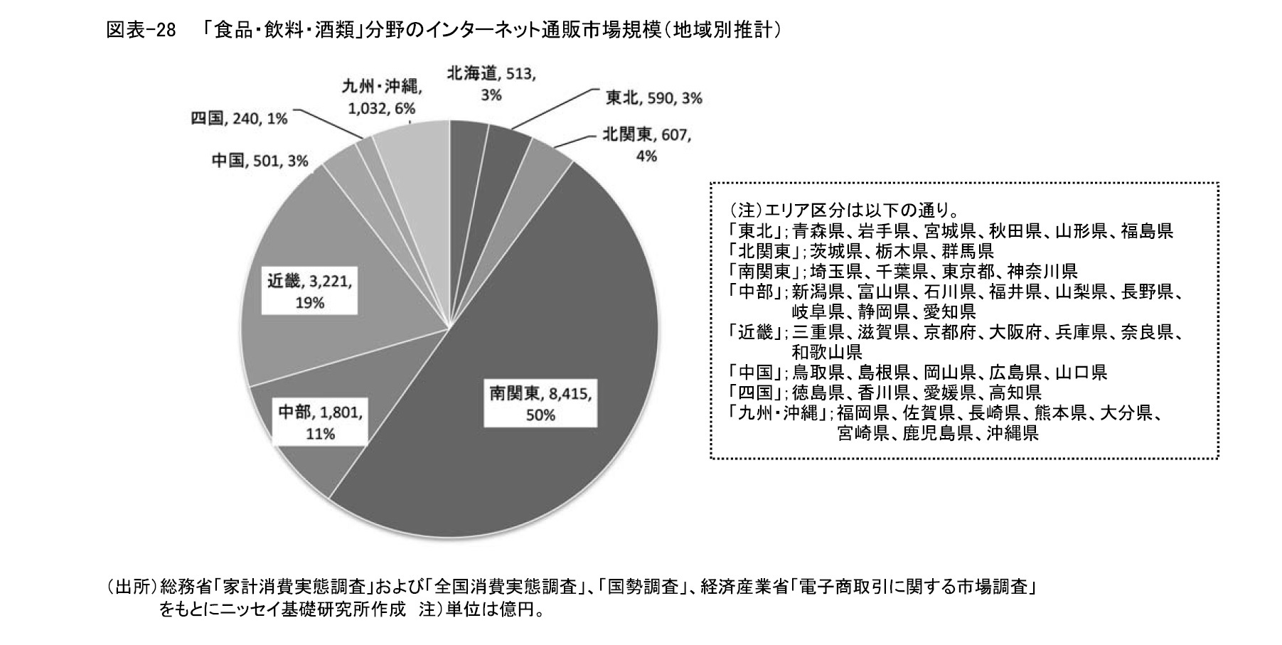 図表-28　　「食品・飲料・酒類」分野のインターネット通販市場規模（地域別推計）