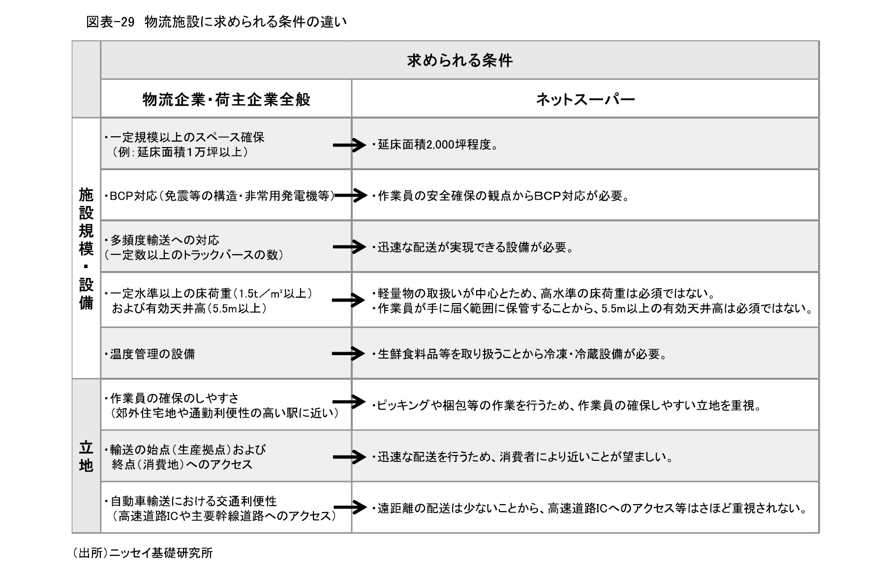 図表-29　物流施設に求められる条件の違い