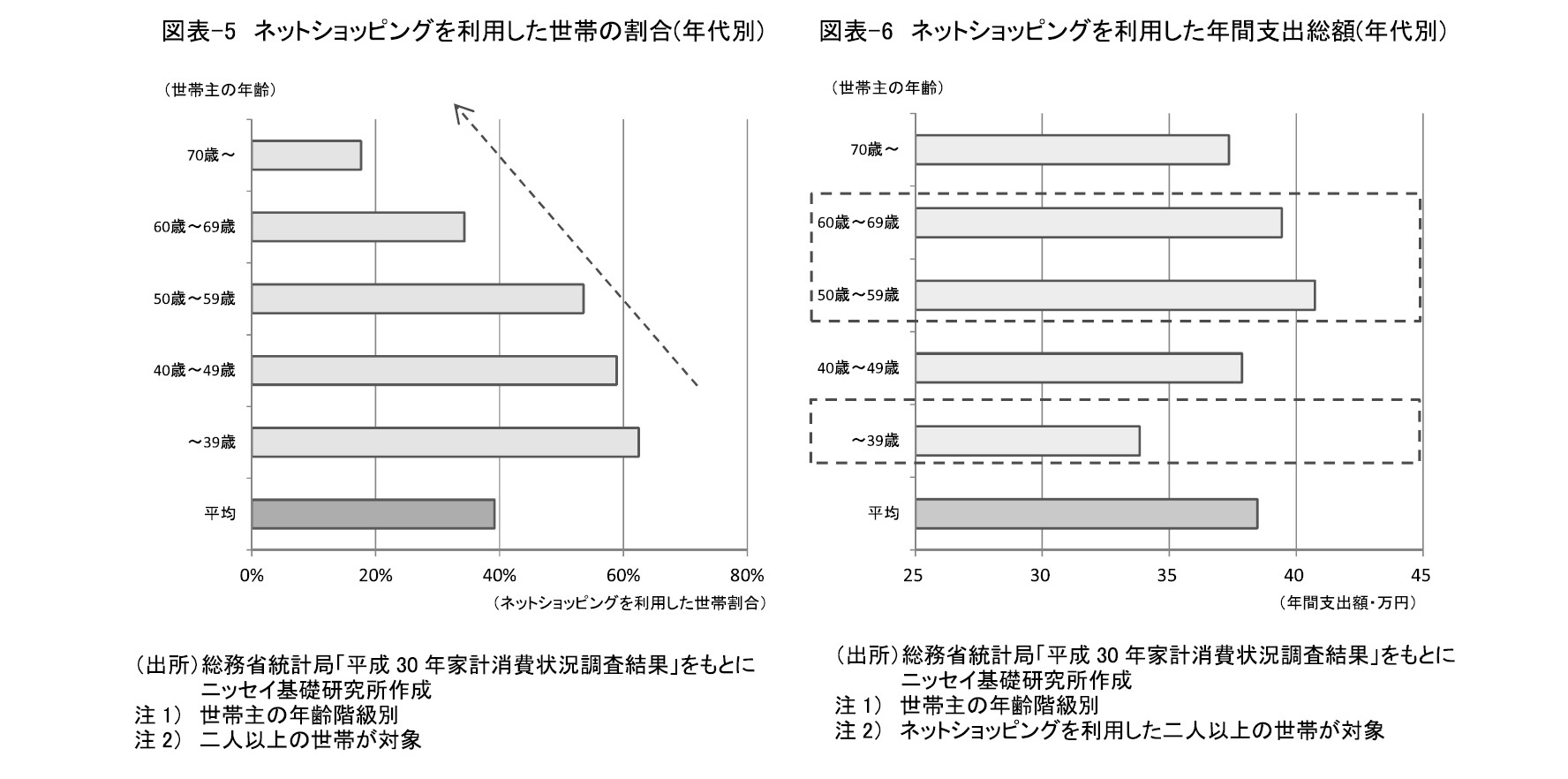 図表-5　ネットショッピングを利用した世帯の割合(年代別)/図表-6　ネットショッピングを利用した年間支出総額(年代別)　