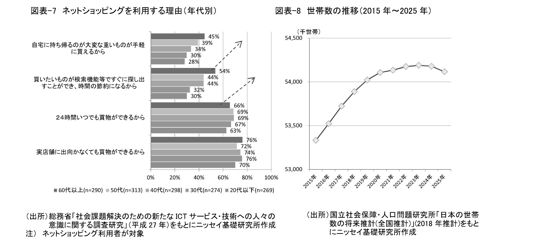 図表-7　ネットショッピングを利用する理由（年代別）/　図表-8　世帯数の推移（2015年～2025年）