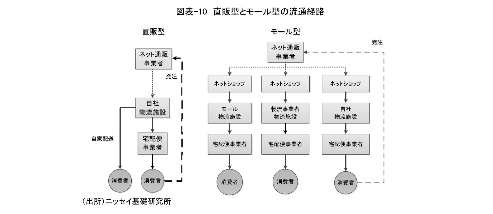図表-10　直販型とモール型の流通経路