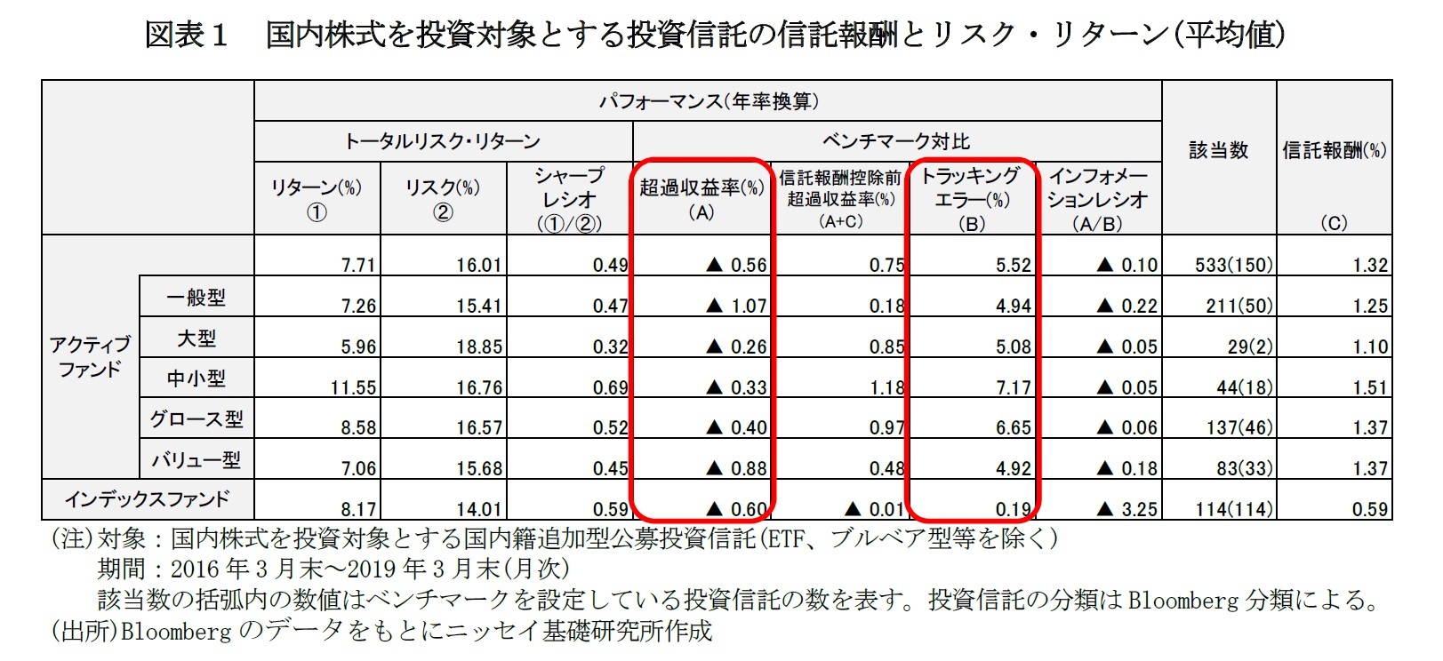 図表１　国内株式を投資対象とする投資信託の信託報酬とリスク・リターン(平均値)