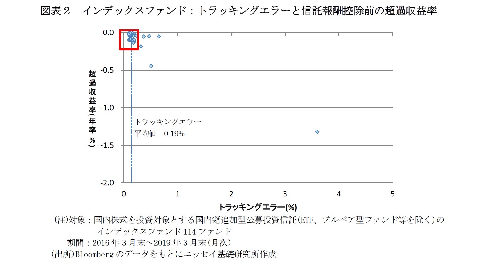 図表２　インデックスファンド：トラッキングエラーと信託報酬控除前の超過収益率