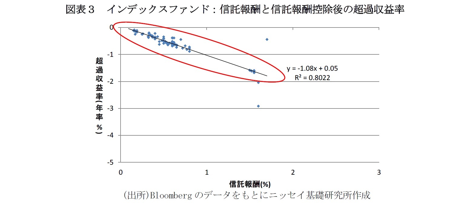 図表３　インデックスファンド：信託報酬と信託報酬控除後の超過収益率