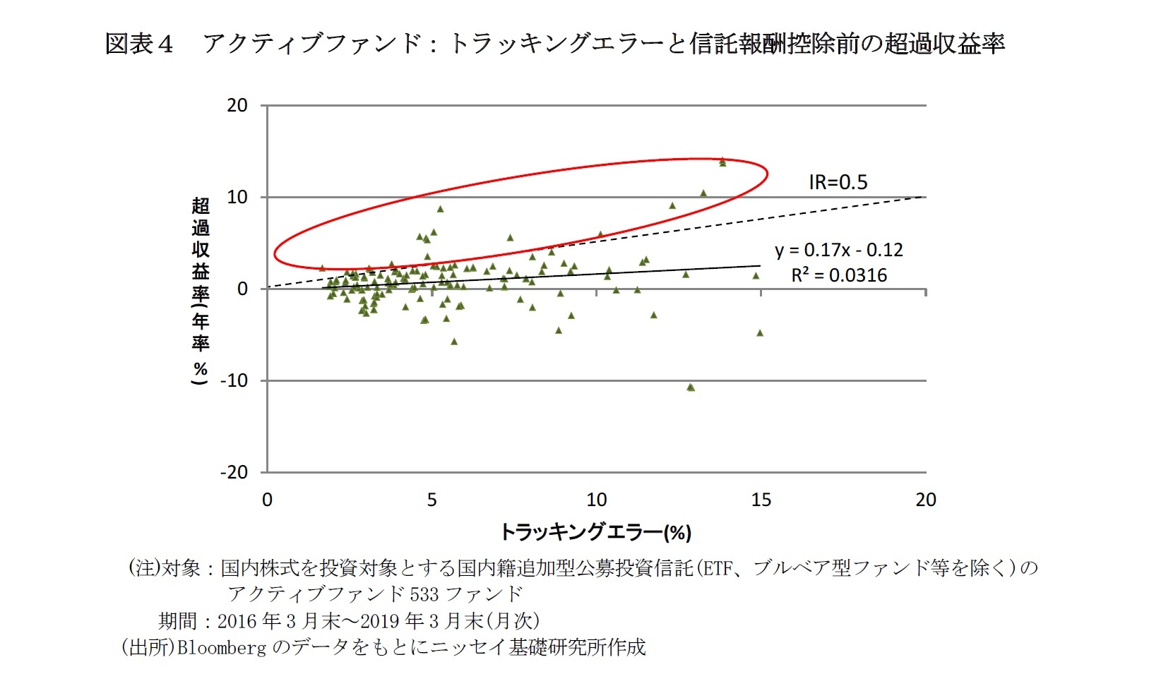 図表４　アクティブファンド：トラッキングエラーと信託報酬控除前の超過収益率