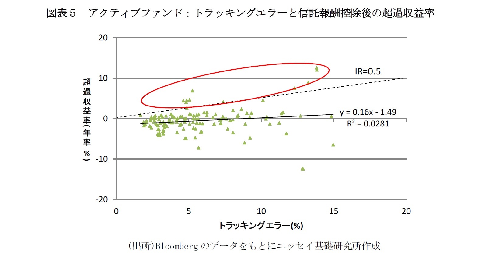 図表５　アクティブファンド：トラッキングエラーと信託報酬控除後の超過収益率