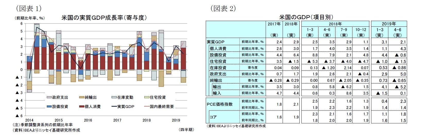 （図表1）米国の実質ＧＤＰ成長率（寄与度）/（図表2）米国のＧＤＰ（項目別）