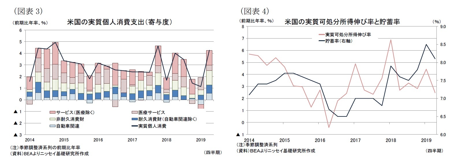 （図表3）米国の実質個人消費支出（寄与度）/（図表4）米国の実質可処分所得伸び率と貯蓄率