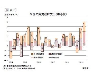 （図表6）米国の実質政府支出（寄与度）