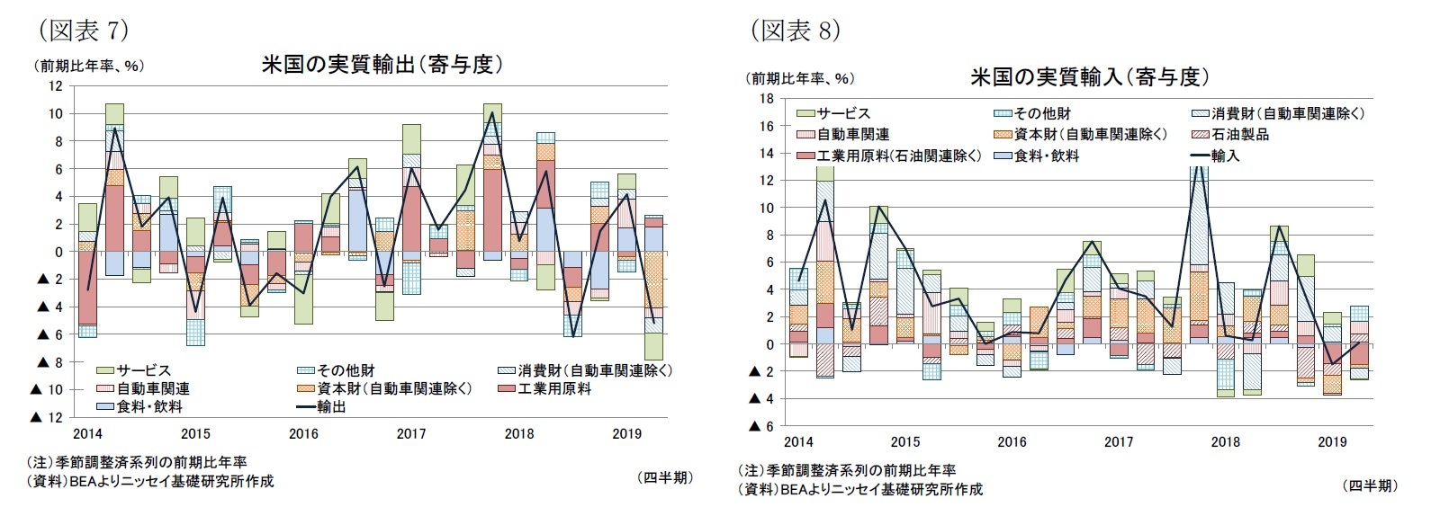 （図表7）米国の実質輸出（寄与度）/（図表8）米国の実質輸入（寄与度）