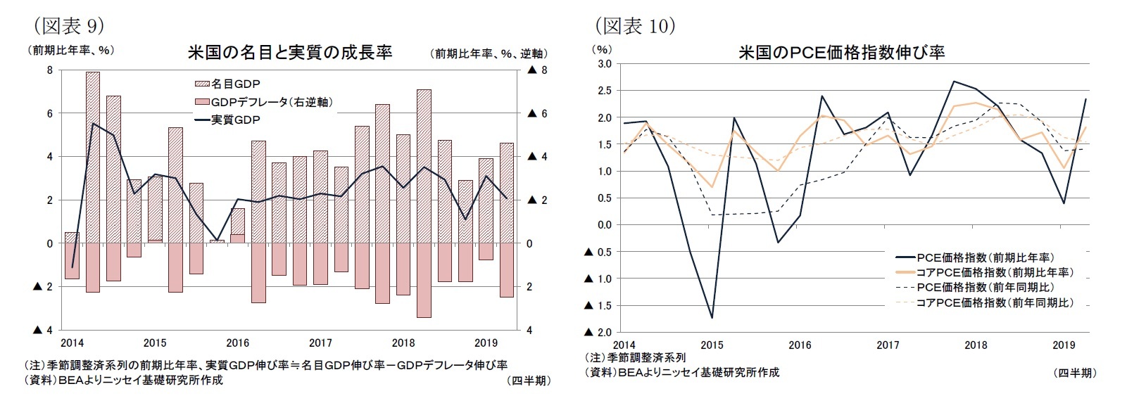 （図表9）米国の名目と実質の成長率/（図表10）米国のＰＣＥ価格指数伸び率