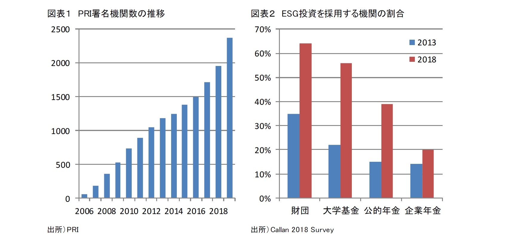 図表１：ＰＲＩ署名機関数の推移、図表２　ＥＳＧ投資を採用する機関の割合