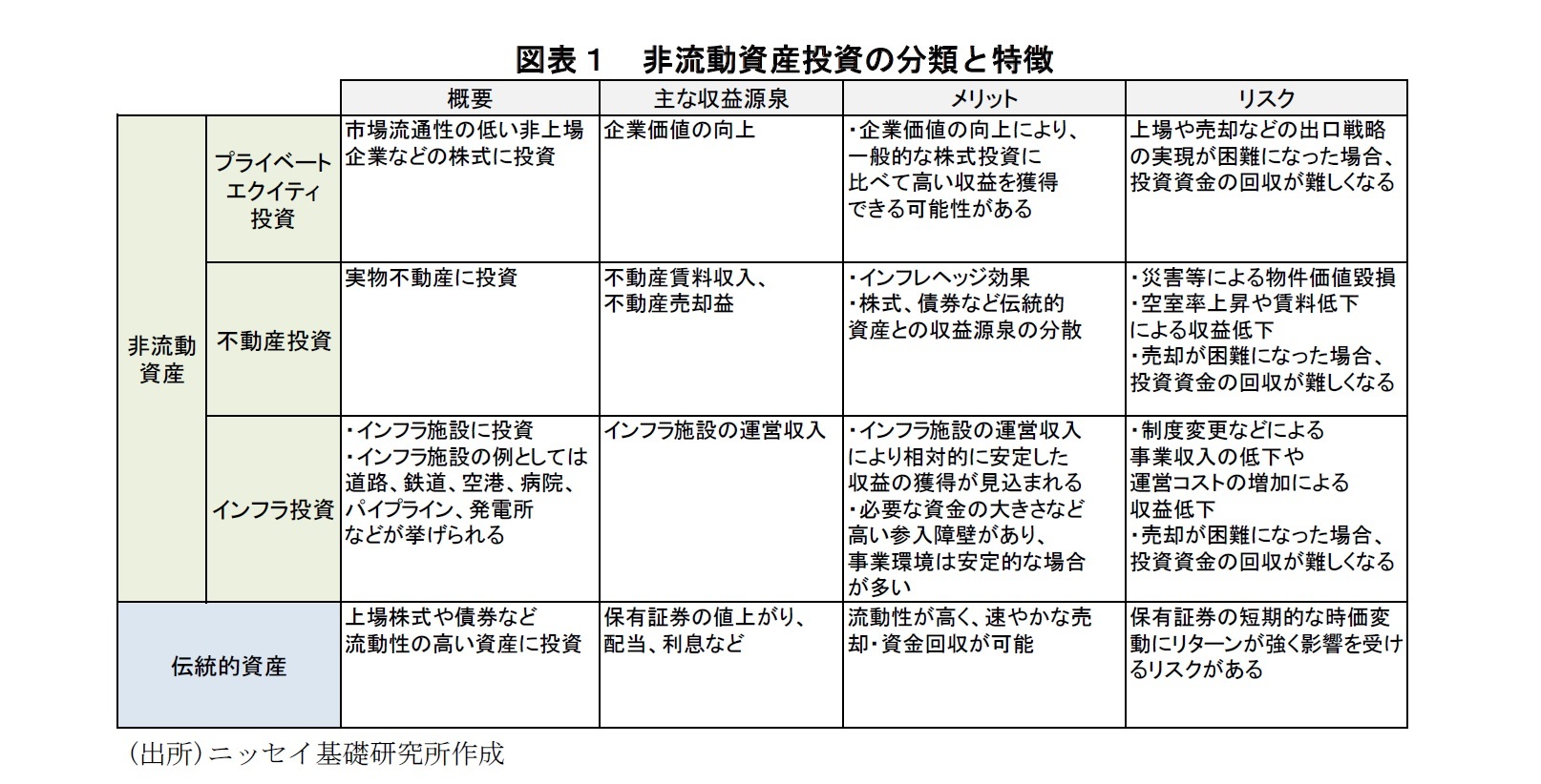 図表１：非流動資産投資の分類と特徴