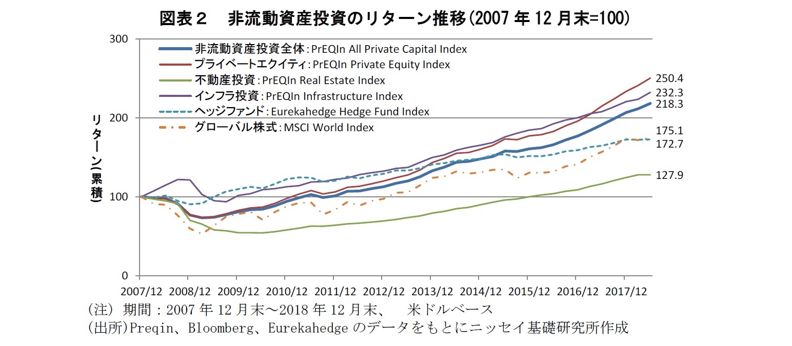 図表２　非流動資産投資のリターン推移