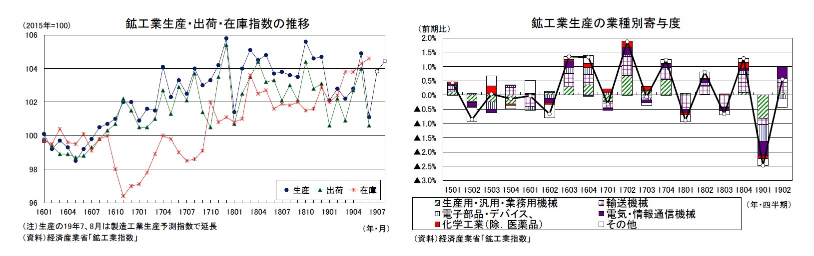 鉱工業生産・出荷・在庫指数の推移/鉱工業生産の業種別寄与度