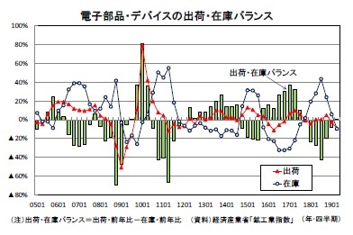 電子部品・デバイスの出荷・在庫バランス