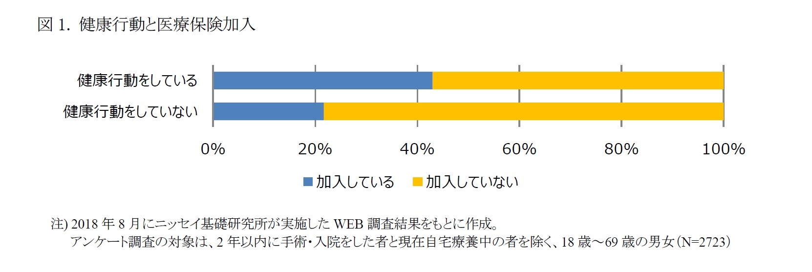 図1. 健康行動と医療保険加入