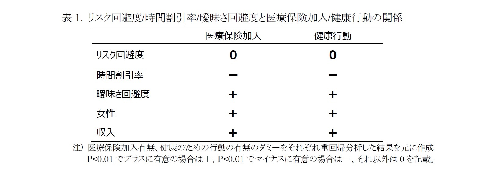 表1. リスク回避度/時間割引率/曖昧さ回避度と医療保険加入/健康行動の関係