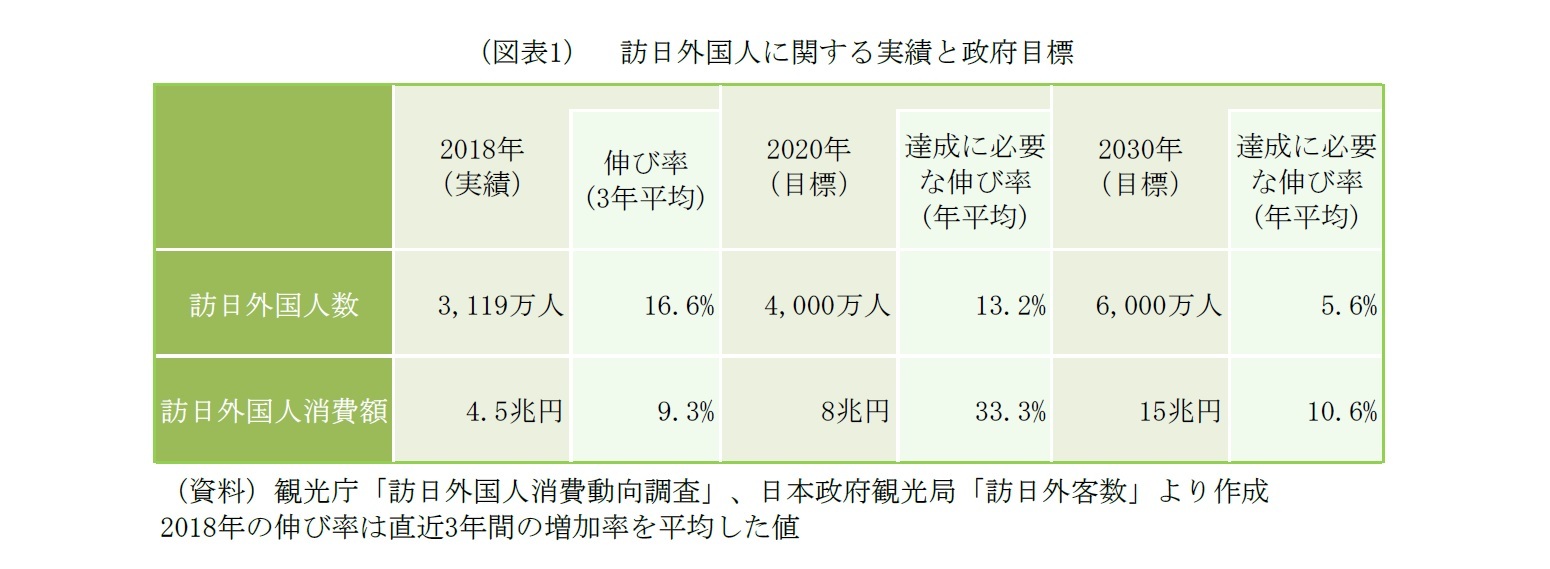 （図表1）　訪日外国人に関する実績と政府目標