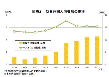 図表2 訪日外国人消費額の推移