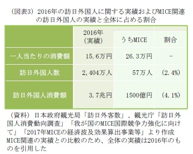 (図表3)2016年の訪日外国人に関する実績およびMICE関連の訪日外国人の実績と全体に占める割合