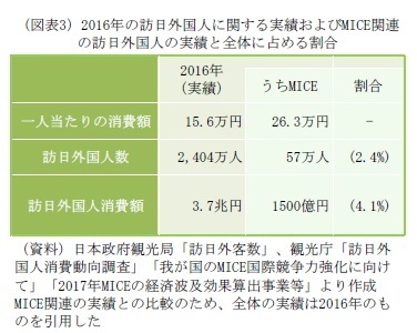 （図表3）2016年の訪日外国人に関する実績およびMICE関連の訪日外国人の実績と全体に占める割合