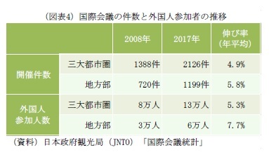 （図表4）国際会議の件数と外国人参加者の推移