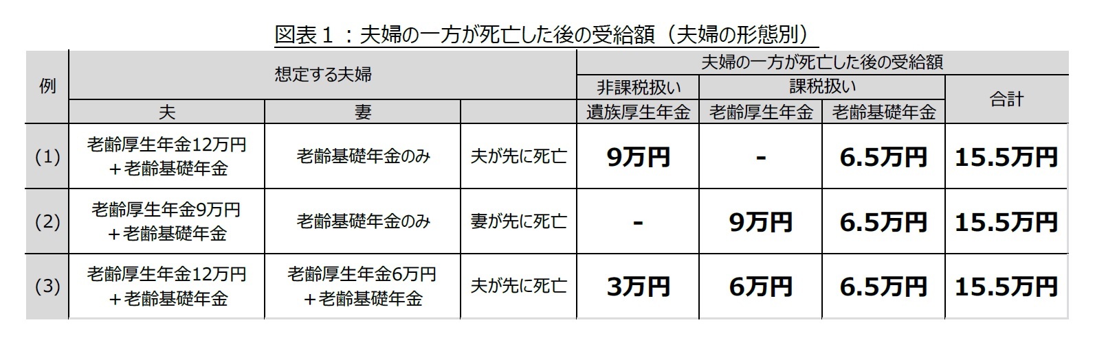 図表1:夫婦の一方が死亡した後の受給額(夫婦の形態別)