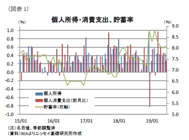 （図表1）個人所得・消費支出、貯蓄率