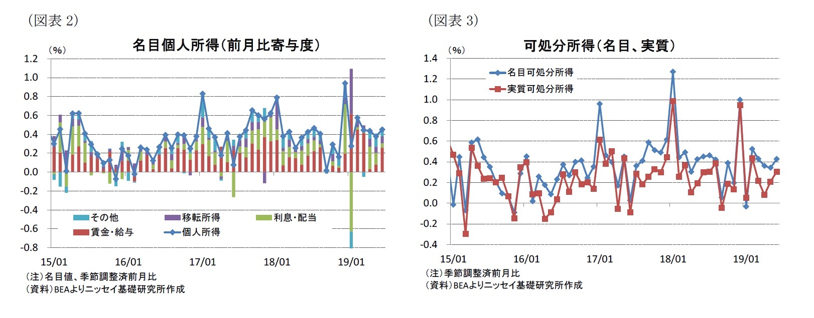 （図表2）名目個人所得（前月比寄与度）/（図表3）可処分所得（名目、実質）