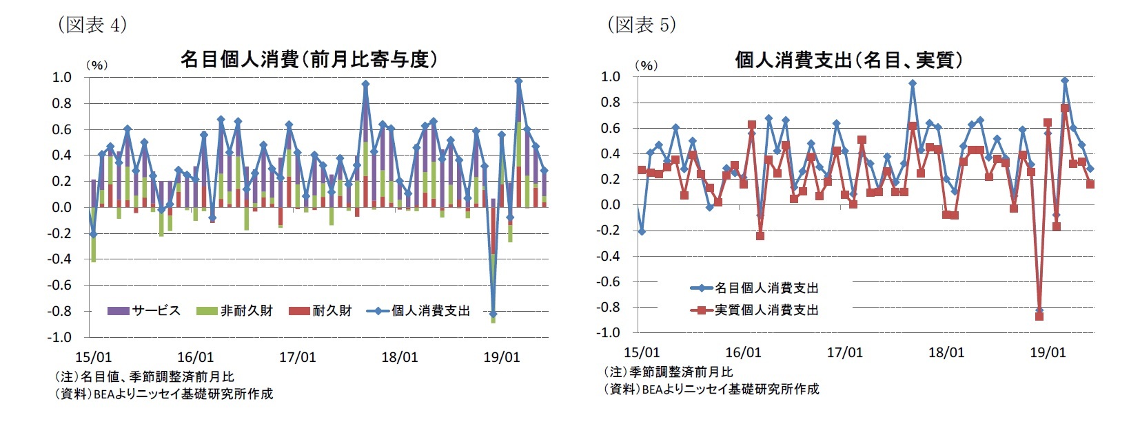 （図表4）名目個人消費（前月比寄与度）/（図表5）個人消費支出（名目、実質）