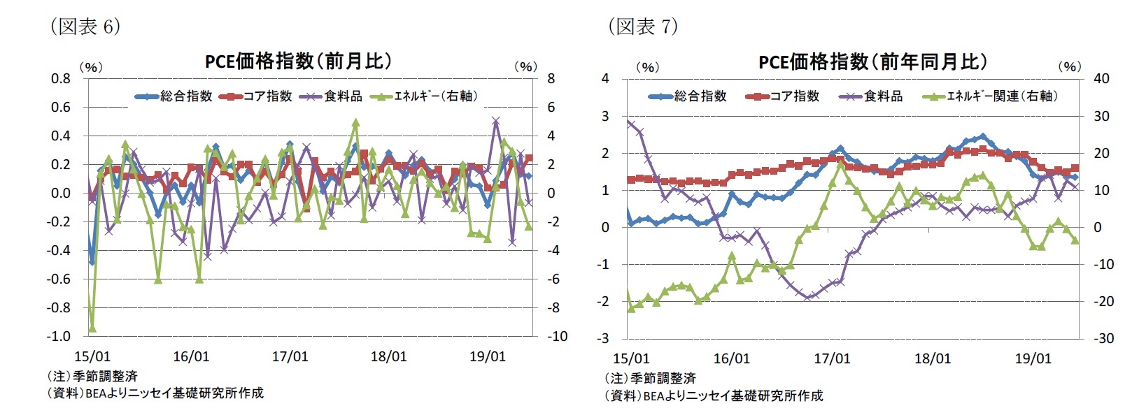 (図表6)PCE価格指数(前月比)/(図表7)PCE価格指数(前年同月比)
