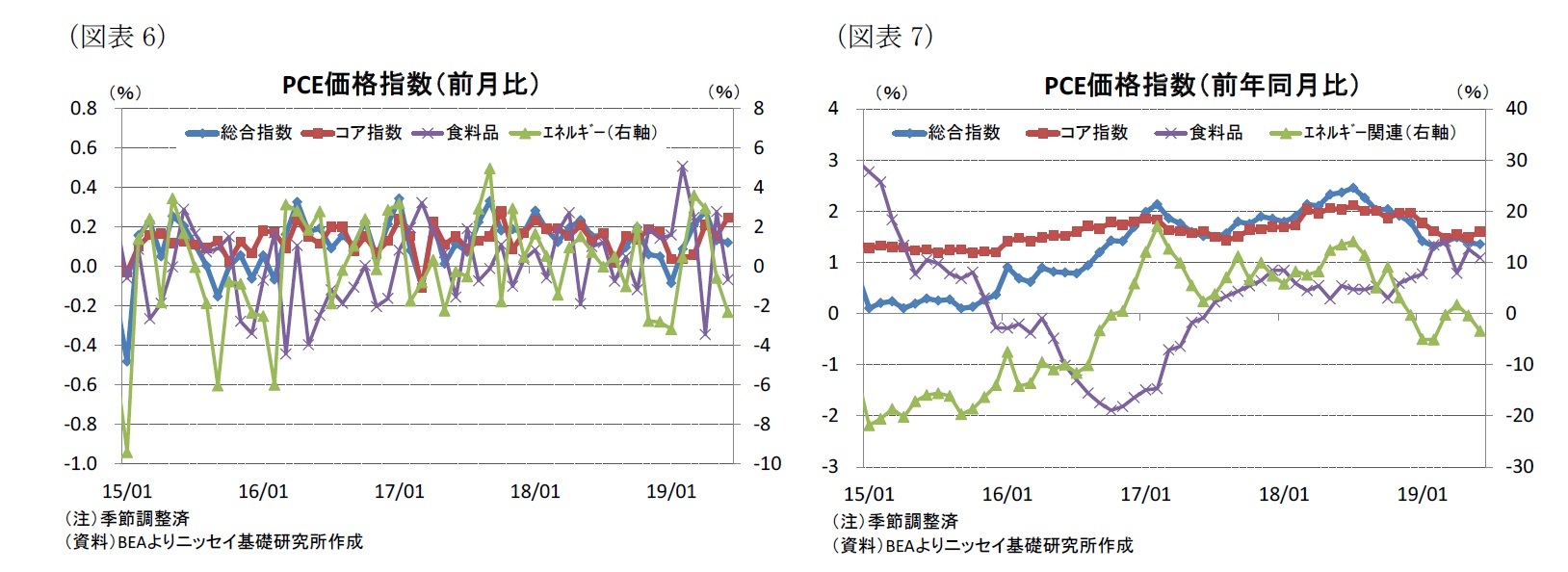 （図表6）PCE価格指数（前月比）/（図表7）PCE価格指数（前年同月比）