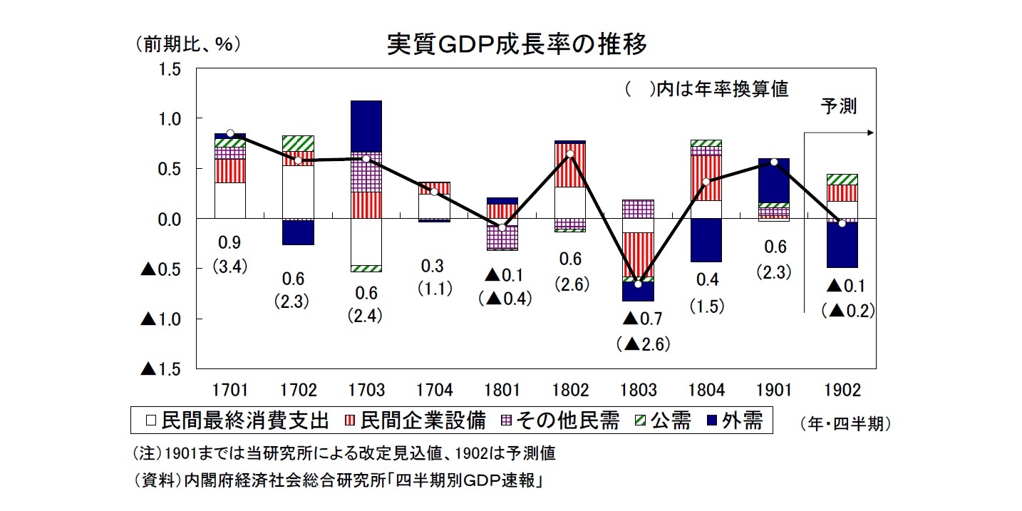 実質GDP成長率の推移
